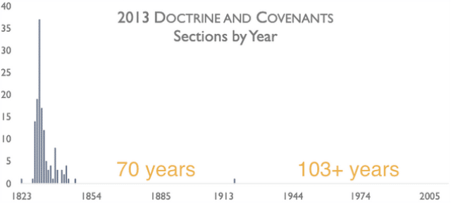 Doctrine & Covenants sections by year